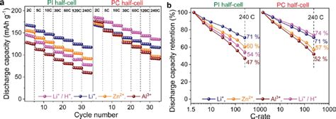 A Discharge Capacity Vs Cycle Number At Increasing C Rates B Download Scientific Diagram