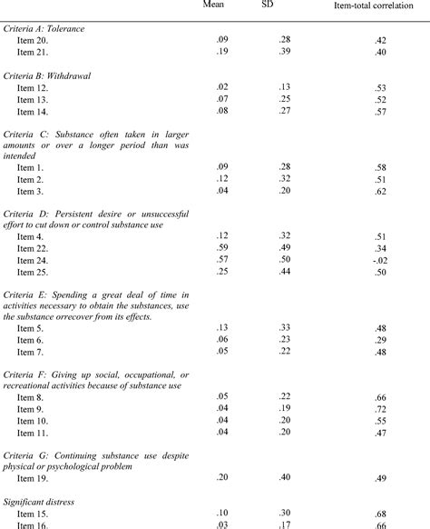 Table 1 From Validation Of The French Version Of The Yale Food