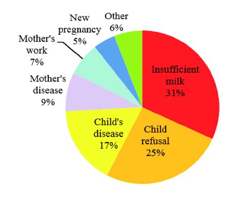 Relative Frequency Of Factors Discouraging Breastfeeding Download Scientific Diagram