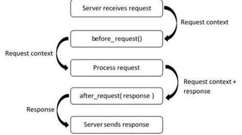 Python Flask Running Code Before And After Every Request