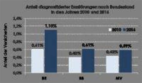 Ärzte diagnostizieren im Nordosten immer häufiger Essstörungen openPR