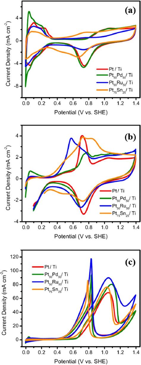 A Comparison Of Cyclic Voltammogram Of Ptti With Most Active Download Scientific Diagram