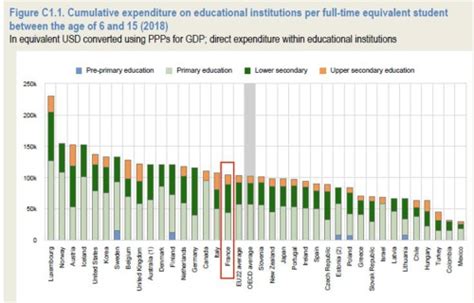 OCDE La France dépense t elle assez pour son éducation Nantes