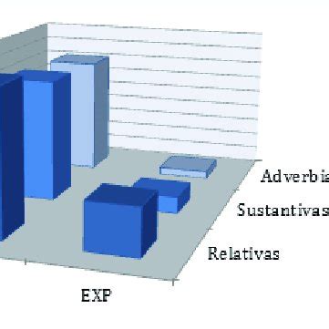 Distribución de aciertos de los grupos CON y EXP según el tipo de ... 