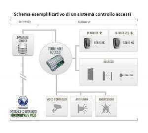 Sistema Controllo Accessi E Sicurezza Schema O P E Srl