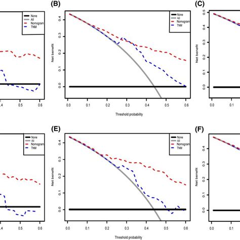 Calibration Plots Of The Nomogram For Predicting 1 3 And 5year OS