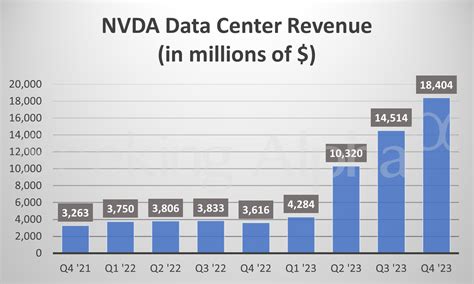 NVIDIA In Charts Data Center Revenue Surges Again In Q4 NASDAQ NVDA