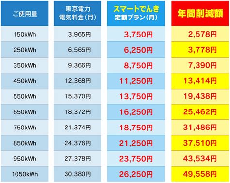 電気の定額サービス新登場、プランはスマホで毎月見直し可能に：電気料金の新プラン検証シリーズ（39）（12 ページ） スマートジャパン