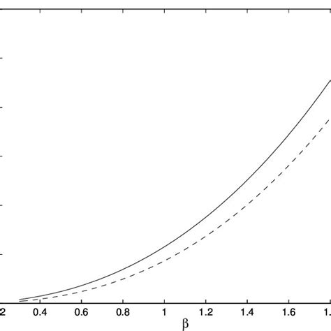 The Universal Function Dβ The Solid Line Is The Result Of Numerical