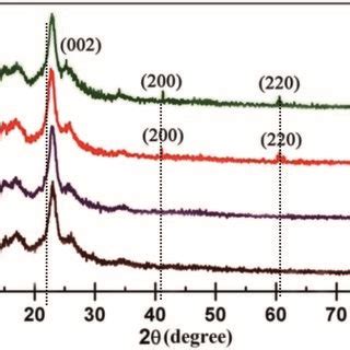 Xrd Patterns Of A Uncoated B Ppy Coated C M Coated And D