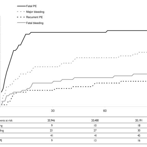 Cumulative Incidence Of Major Bleeding Fatal Bleeding Recurrent Vte