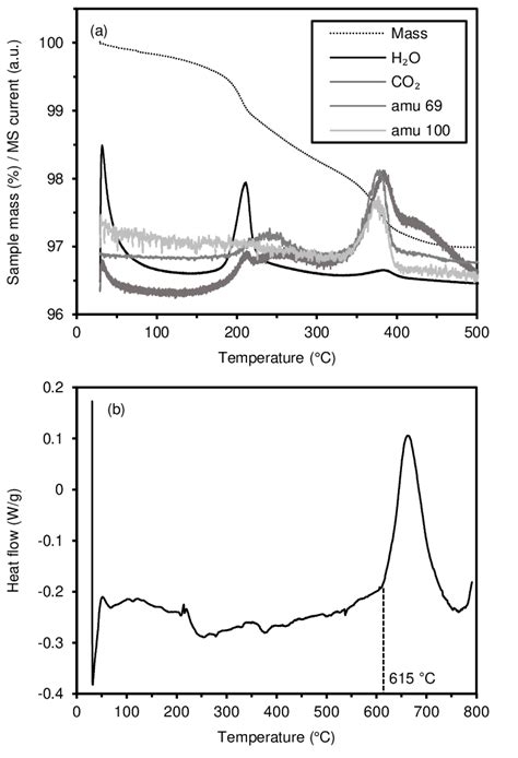 A Tg Ms Curves For Kerf 1 Heated In Ar Atmosphere With 10 °cmin The