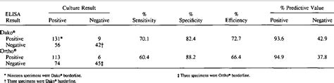 Table From Comparison Of Two Commercial Enzyme Linked Immunosorbent