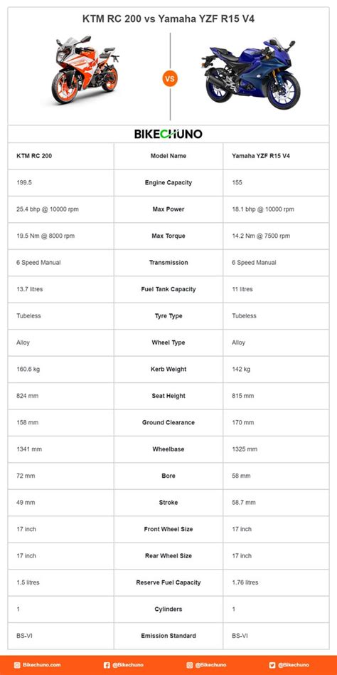 KTM RC 200 vs Yamaha YZF R15 V4 : r/bikecompares