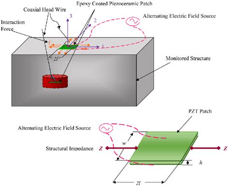 PZT structure interaction [12]. | Download Scientific Diagram 