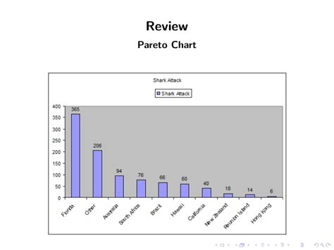 Review Pareto Chart