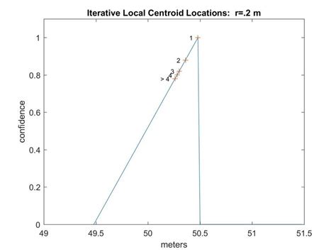 8 One Dimensional Example Of Results Of Centroid Iterative Algorithm