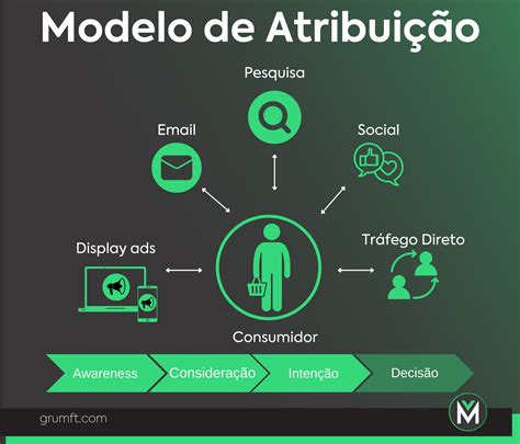 Modelo de Atribuição como definir sua estratégia