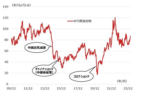 変動の激しい原油価格、今後の見通しは？｜infoseekニュース