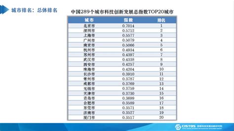 首都科技发展战略研究院：中国城市科技创新发展指数2019排行榜 互联网数据资讯网 199it 中文互联网数据研究资讯中心 199it