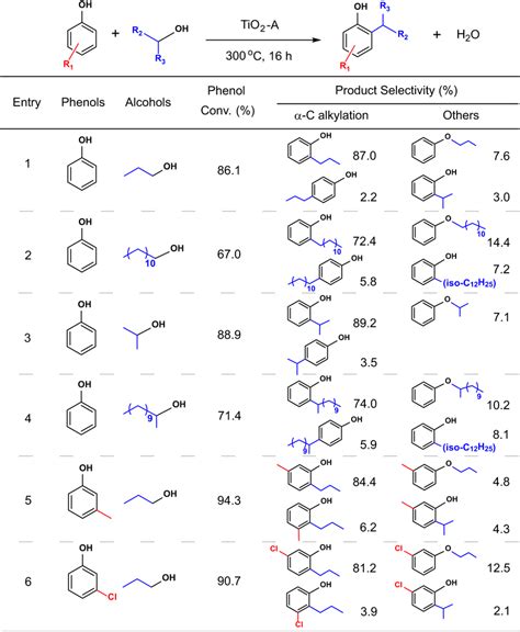 The α C alkylation of phenols with alcohols catalyzed by Download