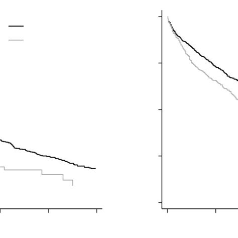 Overall Survival For Thymoma Patients With Or Without Prior Cancer Download Scientific Diagram