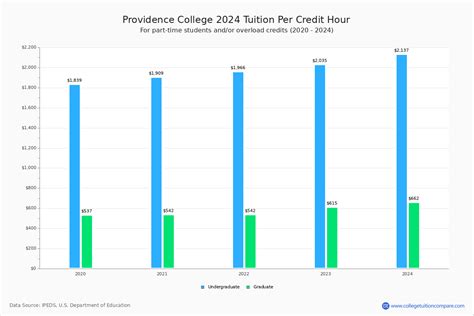 Providence College - Tuition & Fees, Net Price