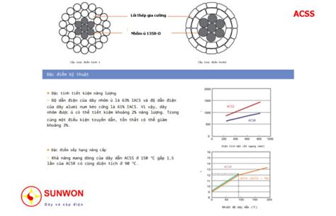 Các Loại Cáp điện Cao Thế Htls Dùng Cho đường Dây Trên Cao — Sunwon