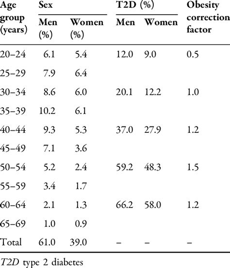 Age And Sex Distribution T2D Prevalence And Correction Factors For