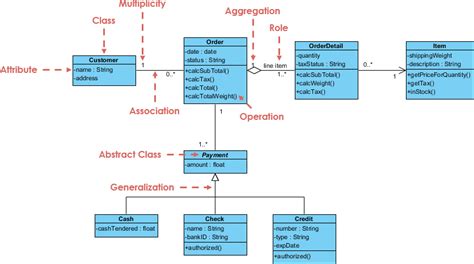 Class Diagram - Order Process - Visual Paradigm Community Circle