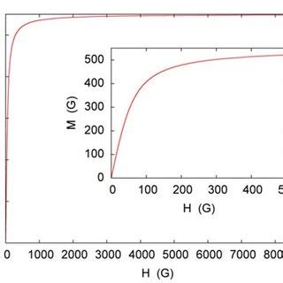 Magnetization Of The Ferrofluid Vs Applied Field Strength At K