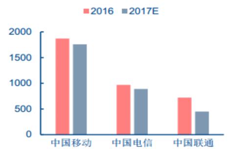 2017年中国5g行业发展前景分析及预测【图】智研咨询