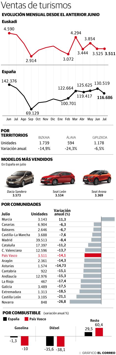 Cae Un La Venta De Turismos En Euskadi El Correo