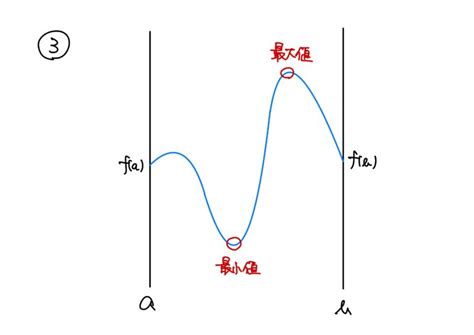 「極大値、極小値って？」「ロルの定理を証明しよう！」【解析学の基礎シリーズ】1変数実数値関数の微分編 その7 小野研究室