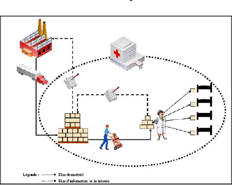 Figure 1 from Mesure de la performance de la chaîne logistique