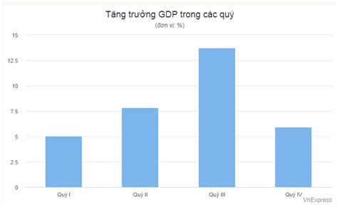 GDP bình quân đầu người Việt Nam năm 2022 tăng cao nhất 12 năm