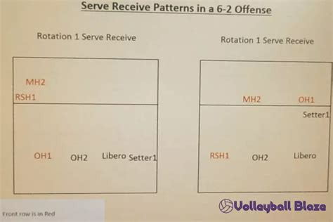 How To Run a 6-2 Volleyball Rotation [DETAILED GUIDE] - Volleyball Blaze