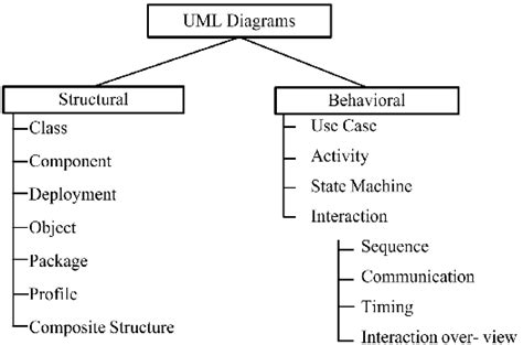 Classification Of Uml Diagrams Download Scientific Diagram