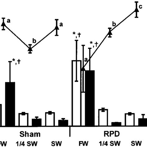 Effects Of Salinity Transfer From ¼ Sw To Fw ¼ Sw Or Sw On Circulating Download Scientific