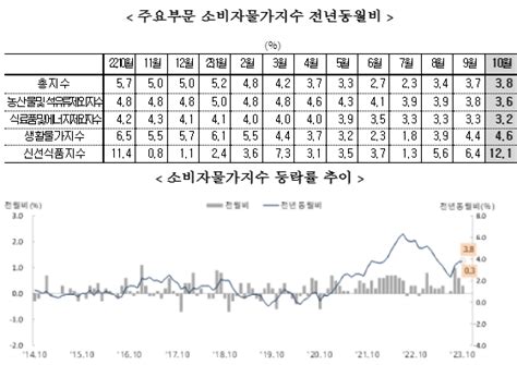 10월 물가상승률 38물가안정 물건너가나