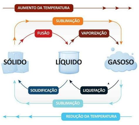 Quando a água passa do estado gasoso para o estado liquido e em seguida