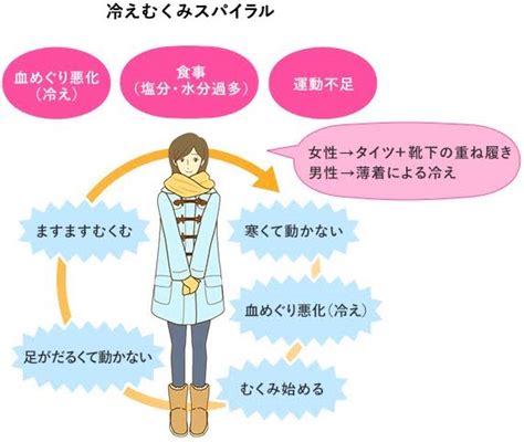 体温を上げる方法