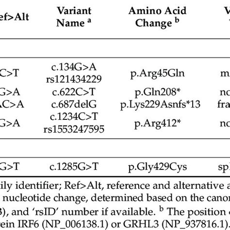 Irf6 And Grhl3 Variants That Confirm The Diagnosis Of Van Der Woude Download Scientific Diagram