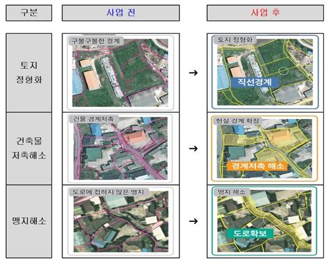 지적재조사사업으로 토지 활용가치 업