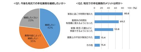 【働き方改革】単身赴任者に続き単身者・家族帯同者も地元で本社業務を可能に 大東建託株式会社のプレスリリース