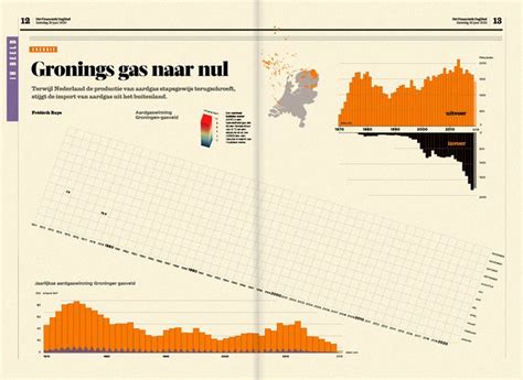 Gaswinning Groningen Datavisualisatie Infographic Groningen