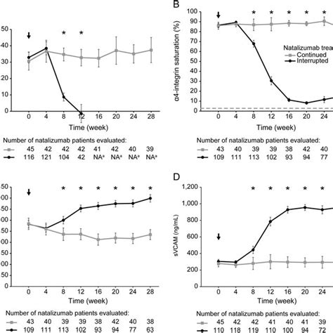 Pharmacokinetic And Pharmacodynamic Assessments Over The 28 Weeks Of