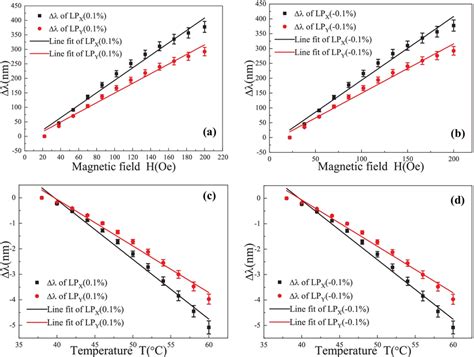 Curve Of Wavelength Drift With Magnetic Field And Temperature After