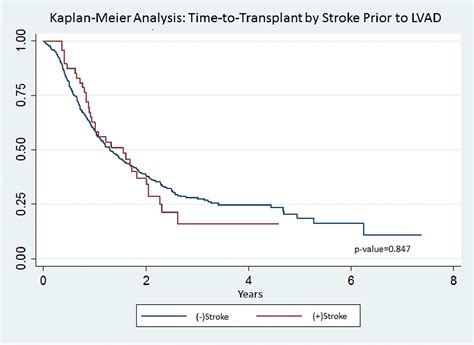 Significance Of Prior Stroke On Outcomes After Lvad Btt Journal Of Cardiac Failure