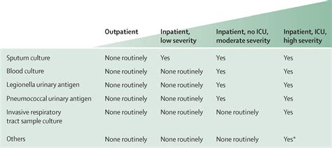 Community Acquired Pneumonia The Lancet